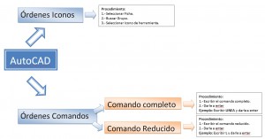 Esquema de ordenes de autocad